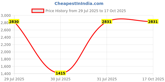 industrybuying.com Pinet Black Aluminium Handle 40 mm Height 12.2mm Width 102mm Length (Pack of 2 Pcs) pinet Price History Graph from 29 Jul 2025 to 16 Oct 2025