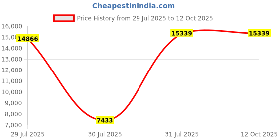 industrybuying.com Pinet Chrome Stainless Steel Handle 40 mm Height 8mm Width 108mm Length (Pack of 2 Pcs) pinet Price History Graph from 29 Jul 2025 to 11 Oct 2025