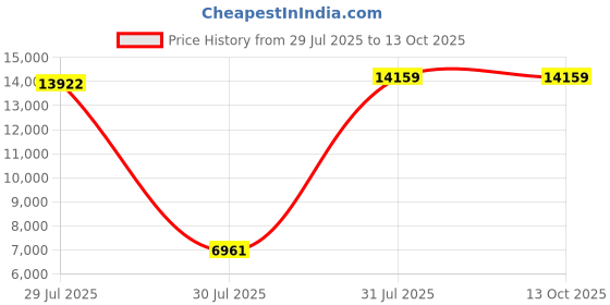 industrybuying.com Pinet Chrome Stainless Steel Handle 50 mm Height 8mm Width 158mm Length (Pack of 2 Pcs) pinet Price History Graph from 29 Jul 2025 to 13 Oct 2025