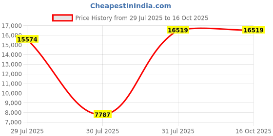 industrybuying.com Pinet Chrome Stainless Steel Handle 50 mm Height 8mm Width 208mm Length (Pack of 2 Pcs) pinet Price History Graph from 29 Jul 2025 to 15 Oct 2025