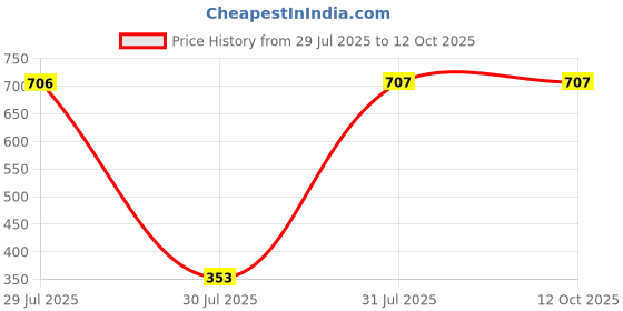 industrybuying.com Pinet Roller Catch Plastic 53 x 14mm 3.2mm Fixing Hole Size, 16-1-3594 (Pack of 2 Pcs) pinet Price History Graph from 29 Jul 2025 to 11 Oct 2025