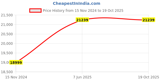 industrybuying.com PIONEER 10 m x 12 mm PTFE Thread Seal Teflon Mighty Tape White (Pack of 1000 Pcs) pioneer Price History Graph from 15 Nov 2024 to 19 Oct 2025