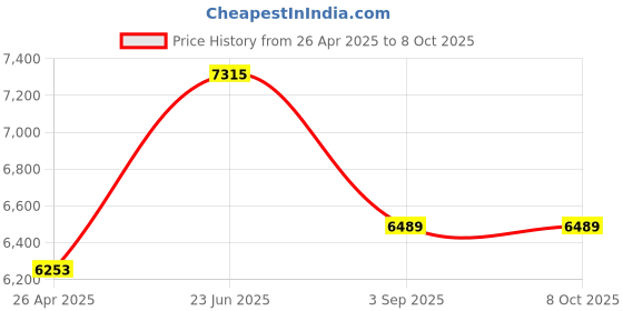 industrybuying.com Pioneer 2/1 Channel Car Amplifier with 2 Step Bass Boost and Max Wattage (4 ohms), GM-E7002 pioneer Price History Graph from 26 Apr 2025 to 7 Oct 2025