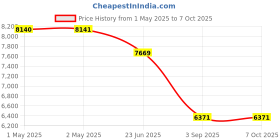 industrybuying.com Pioneer 350 W 4 Ω 59 mm Black 2-Way Component Speaker, TS-A1608C pioneer Price History Graph from 1 May 2025 to 6 Oct 2025