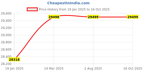 industrybuying.com PIONEER 36 g Fast & Clear Epoxy Adhesive Clear (Pack of 240 Pcs) pioneer Price History Graph from 19 Jan 2025 to 15 Oct 2025