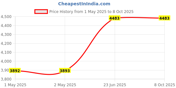 industrybuying.com Pioneer 390 W 4 Ω 53 mm Black 2-Way Component Speaker, TS-C602IN pioneer Price History Graph from 1 May 2025 to 7 Oct 2025