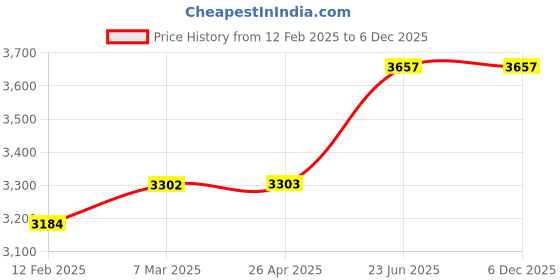 industrybuying.com Pioneer 400 W Coaxial Car Speaker, TS-R6951S pioneer Price History Graph from 12 Feb 2025 to 5 Dec 2025
