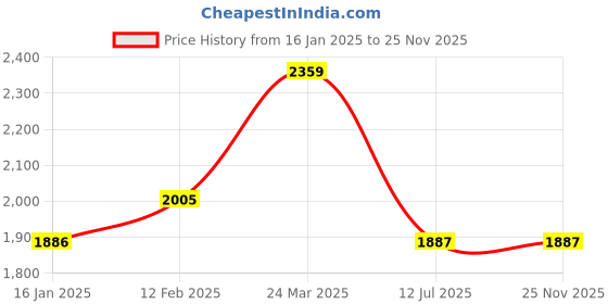 industrybuying.com PIONEER Builder Bond 384 g High Strength Adhesive (Pack of 6) pioneer Price History Graph from 16 Jan 2025 to 24 Nov 2025