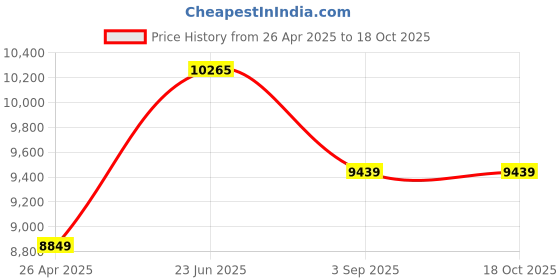 industrybuying.com Pioneer Car Amplifier, Number of channels 4/3/2 Max (4 ohms)125Wx4/500Wx2(BRIDGE), GM-E7004 pioneer Price History Graph from 26 Apr 2025 to 16 Oct 2025
