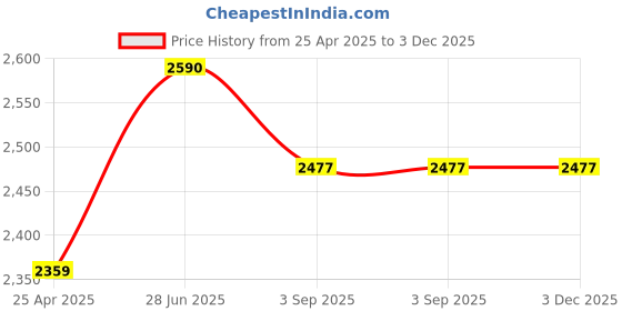 industrybuying.com Pioneer Car Speaker (Black), 16 Cm Speakers with Coaxial 2 Way Max Wattage 300W, TS-G1620S-2 pioneer Price History Graph from 25 Apr 2025 to 3 Dec 2025