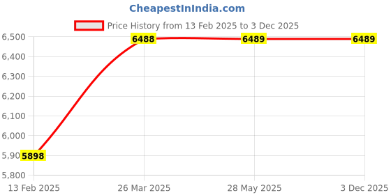 industrybuying.com PIONEER Elastoseal 345 g Weatherproof Silicone Sealant Grey (Pack of 24 Pcs) pioneer Price History Graph from 13 Feb 2025 to 2 Dec 2025