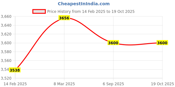 industrybuying.com PIONEER Mighty Seal Regular GP 1 Kg Epoxy Compound (Pack of 15 Pcs) pioneer Price History Graph from 14 Feb 2025 to 18 Oct 2025