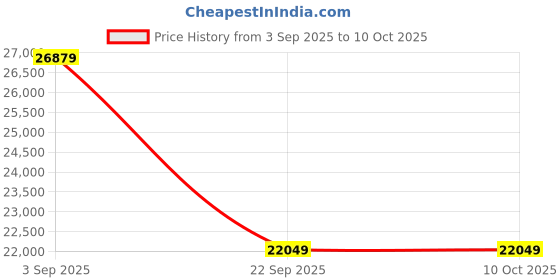 industrybuying.com PIONEER Multimedia Receiver 22.86 (9 inch) WVGA Capacitive Touchscreen, DMH-AP6650BT pioneer Price History Graph from 3 Sep 2025 to 9 Oct 2025