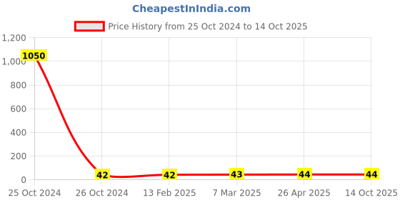 industrybuying.com Pioneer Swift PS 754 Plastic Chain Anchor S type Heavy Duty 50 mm Length pioneer swift Price History Graph from 25 Oct 2024 to 14 Oct 2025