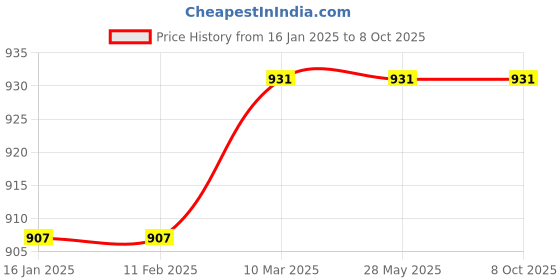 industrybuying.com Pioneer Swift PS 970 Aluminium with Shank Solar Studs pioneer swift Price History Graph from 16 Jan 2025 to 8 Oct 2025