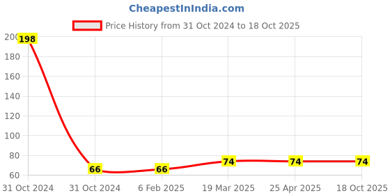 industrybuying.com Pioneer Swift PS 972 ABS Plastic Reflector Road Studs pioneer swift Price History Graph from 31 Oct 2024 to 18 Oct 2025
