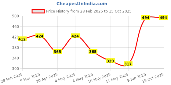 industrybuying.com Pioneer Swift Safety Cones Without Rubber Base 500 mm PS 500L pioneer swift Price History Graph from 28 Feb 2025 to 14 Oct 2025
