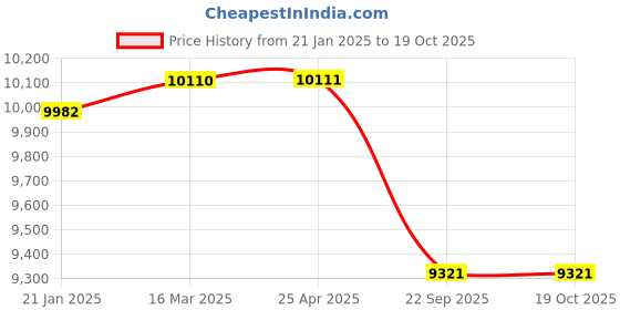 industrybuying.com Pirelli 175/65 R15 84H P6 CIN Tyre for PCR & TBR pirelli Price History Graph from 21 Jan 2025 to 18 Oct 2025