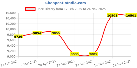 industrybuying.com Pirelli 185/60 R15 84H P6 CIN Tyre for PCR & TBR pirelli Price History Graph from 12 Feb 2025 to 24 Nov 2025