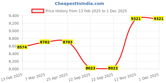 industrybuying.com Pirelli 185/65 R14 86H P6 CIN Tyre for PCR & TBR pirelli Price History Graph from 13 Feb 2025 to 30 Nov 2025