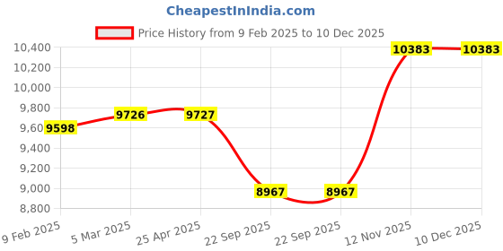 industrybuying.com Pirelli 185/65 R15 88H P6 CIN Tyre for PCR & TBR pirelli Price History Graph from 9 Feb 2025 to 10 Dec 2025