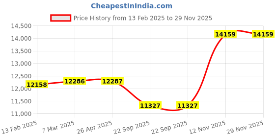 industrybuying.com Pirelli 195/55 R16 87H P1 CINT Verde Tyre for PCR & TBR pirelli Price History Graph from 13 Feb 2025 to 28 Nov 2025