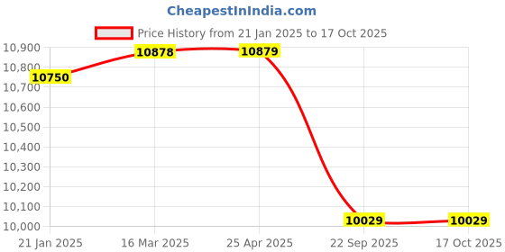 industrybuying.com Pirelli 195/55 R16 91V P1 CINT Verde Tyre for PCR & TBR pirelli Price History Graph from 21 Jan 2025 to 16 Oct 2025