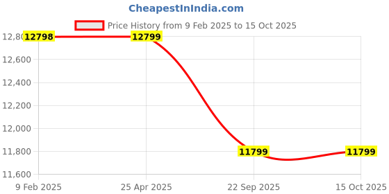 industrybuying.com Pirelli 195/60 R16 99H P6 CIN Tyre for PCR & TBR pirelli Price History Graph from 9 Feb 2025 to 15 Oct 2025