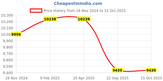 industrybuying.com Pirelli 195/65 R15 91V P6 CIN Tyre for PCR & TBR pirelli Price History Graph from 16 Nov 2024 to 15 Oct 2025