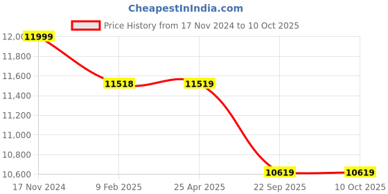 industrybuying.com Pirelli 205/65 R15 94V P6 CIN Tyre for PCR & TBR pirelli Price History Graph from 17 Nov 2024 to 10 Oct 2025