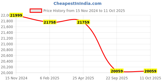 industrybuying.com Pirelli 215/55 R17 94V P7 CINT (Seal Inside) Tyre for PCR & TBR pirelli Price History Graph from 15 Nov 2024 to 10 Oct 2025