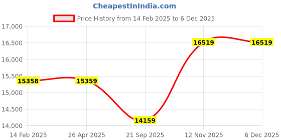 industrybuying.com Pirelli 215/60 R16 99V P6 CIN Tyre for PCR & TBR pirelli Price History Graph from 14 Feb 2025 to 4 Dec 2025
