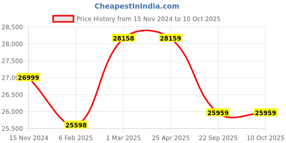 industrybuying.com Pirelli 225/40 R18 92Y P7 CINT Run Flat Tyre for PCR & TBR pirelli Price History Graph from 15 Nov 2024 to 10 Oct 2025