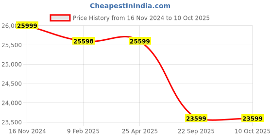 industrybuying.com Pirelli 225/55 R17 97W P7 CINT (*) Run Flat Tyre for PCR & TBR pirelli Price History Graph from 16 Nov 2024 to 9 Oct 2025