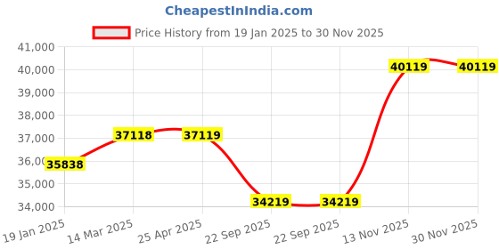 industrybuying.com Pirelli 235/45 R19 99V XL SC ZERO Tyre for PCR & TBR pirelli Price History Graph from 19 Jan 2025 to 30 Nov 2025