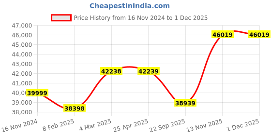 industrybuying.com Pirelli 235/45 R19 Tubeless for Car pirelli Price History Graph from 16 Nov 2024 to 29 Nov 2025
