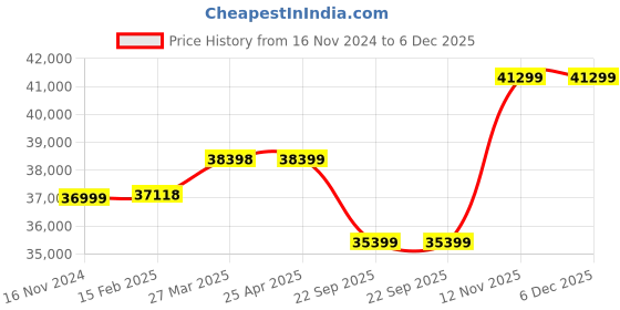 industrybuying.com Pirelli 235/50 R19 103V XL S-VEAS (VOL) NCS Tyre for PCR & TBR pirelli Price History Graph from 16 Nov 2024 to 6 Dec 2025