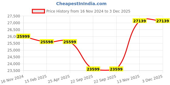industrybuying.com Pirelli 235/55 R18 100V P-ZERO (VOL) Tyre for PCR & TBR pirelli Price History Graph from 16 Nov 2024 to 3 Dec 2025