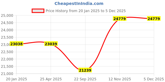 industrybuying.com Pirelli 235/55 R18 100V SC-VERD Tyre for PCR & TBR pirelli Price History Graph from 20 Jan 2025 to 4 Dec 2025