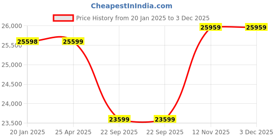 industrybuying.com Pirelli 235/60 R18 103V SC-VERDE (MO) Tyre for PCR & TBR pirelli Price History Graph from 20 Jan 2025 to 3 Dec 2025