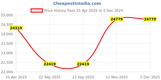 industrybuying.com Pirelli 235/65R17 SCORPION A/T+ 108H 2722100 Tubeless Tyre pirelli Price History Graph from 25 Apr 2025 to 5 Dec 2025