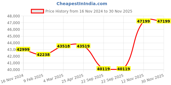 industrybuying.com Pirelli 245/35 R20 95Y XL P ZERO Tyre for PCR and TBR pirelli Price History Graph from 16 Nov 2024 to 30 Nov 2025