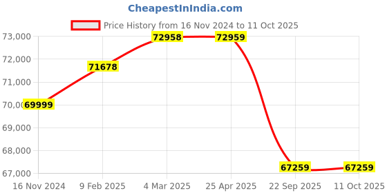 industrybuying.com Pirelli 245/35 R21 96Y P ZERO Run Flat Tyre for PCR and TBR pirelli Price History Graph from 16 Nov 2024 to 11 Oct 2025
