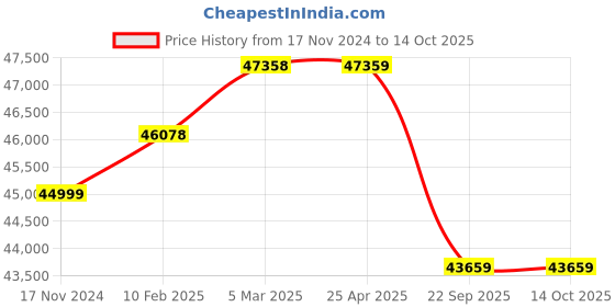 industrybuying.com Pirelli 245/40 R20 99Y XL P ZERO (MO) Tyre for PCR and TBR pirelli Price History Graph from 17 Nov 2024 to 13 Oct 2025