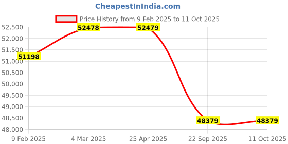 industrybuying.com Pirelli 245/40 R20 99Y XL P ZERO MOE Run Flat Tyre for PCR and TBR pirelli Price History Graph from 9 Feb 2025 to 11 Oct 2025