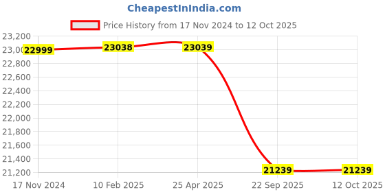 industrybuying.com Pirelli 245/45 R18 100W XL P ZERO (VOL) Tyre for PCR & TBR pirelli Price History Graph from 17 Nov 2024 to 12 Oct 2025