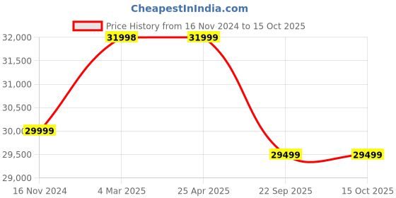industrybuying.com Pirelli 245/45 R18 100Y XL P7 CINT (*) (MOE) Run Flat Tyre for PCR & TBR pirelli Price History Graph from 16 Nov 2024 to 15 Oct 2025