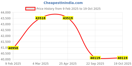 industrybuying.com Pirelli 245/45 R20 103V XL P ZERO (VOL) Tyre for PCR and TBR pirelli Price History Graph from 9 Feb 2025 to 18 Oct 2025