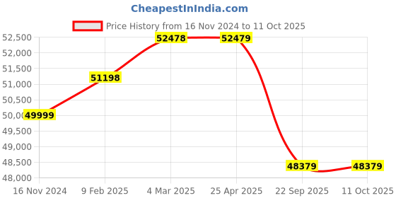 industrybuying.com Pirelli 245/45 R20 103W XL P ZERO (*) Run Flat Tyre for PCR and TBR pirelli Price History Graph from 16 Nov 2024 to 11 Oct 2025