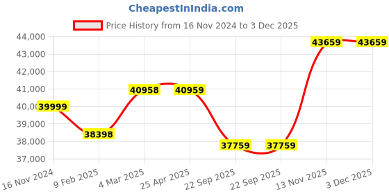 industrybuying.com Pirelli 255/40 R19 100W XL P ZERO (VOL) NCS Tyre for PCR & TBR pirelli Price History Graph from 16 Nov 2024 to 3 Dec 2025
